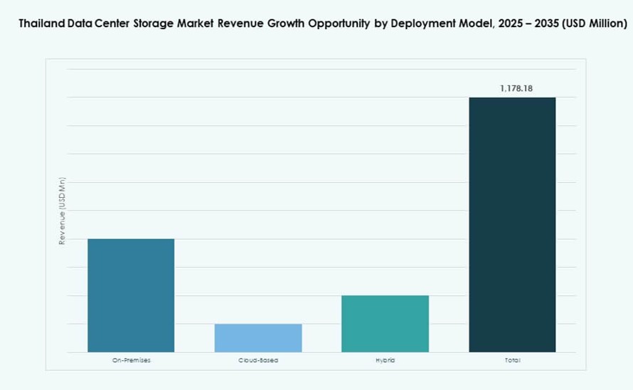 Thailand Data Center Storage Market Share