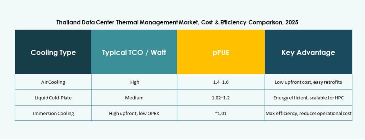 Thailand Data Center Thermal Management Market Research