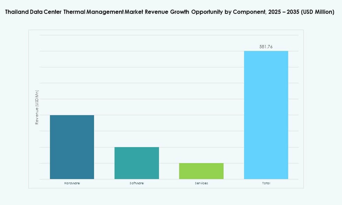 Thailand Data Center Thermal Management Market Share
