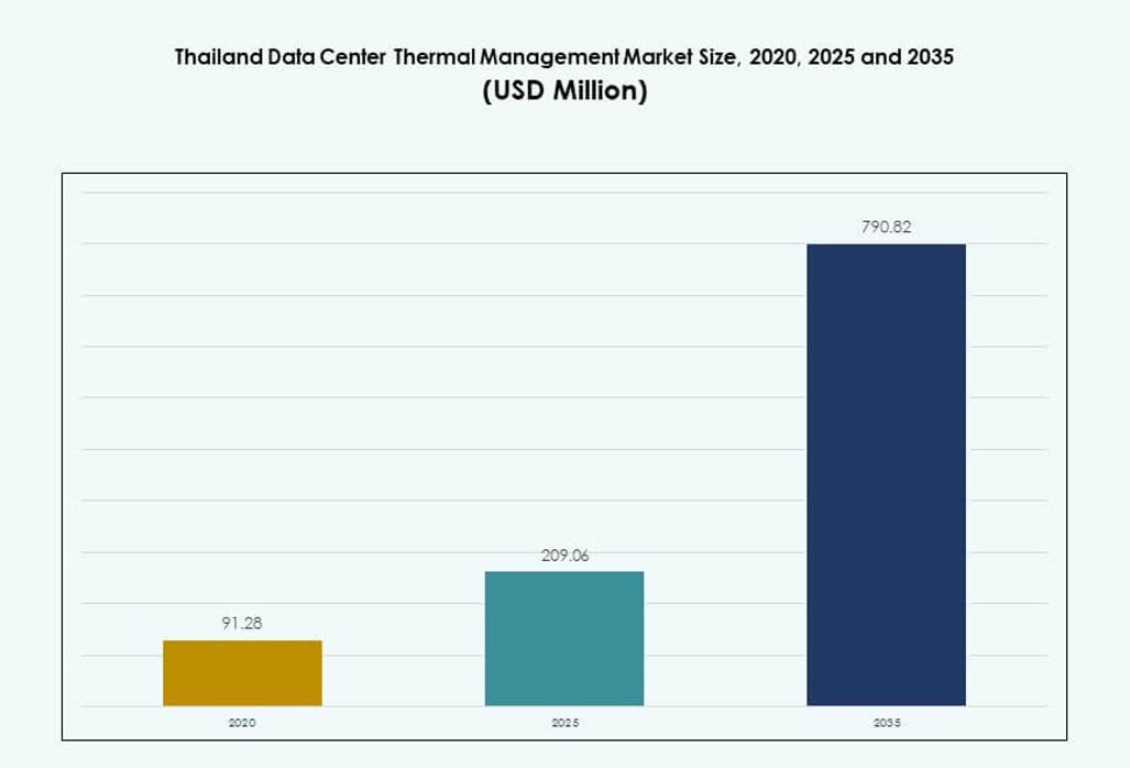 Thailand Data Center Thermal Management Market Size