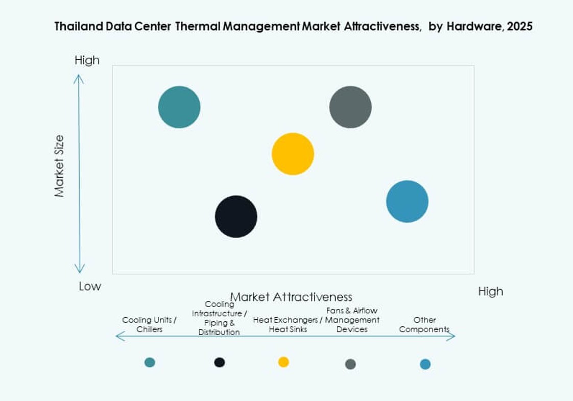 Thailand Data Center Thermal Management Market Trends