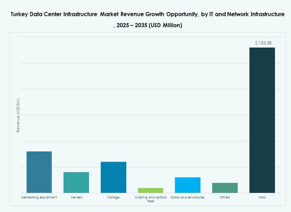 Turkey Data Center Infrastructure Market Share