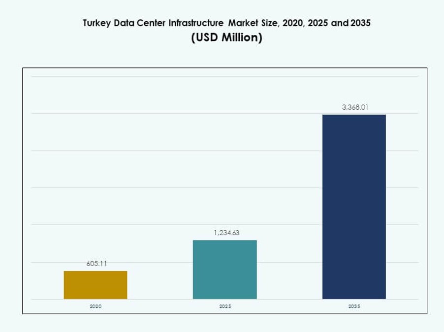 Turkey Data Center Infrastructure Market Size