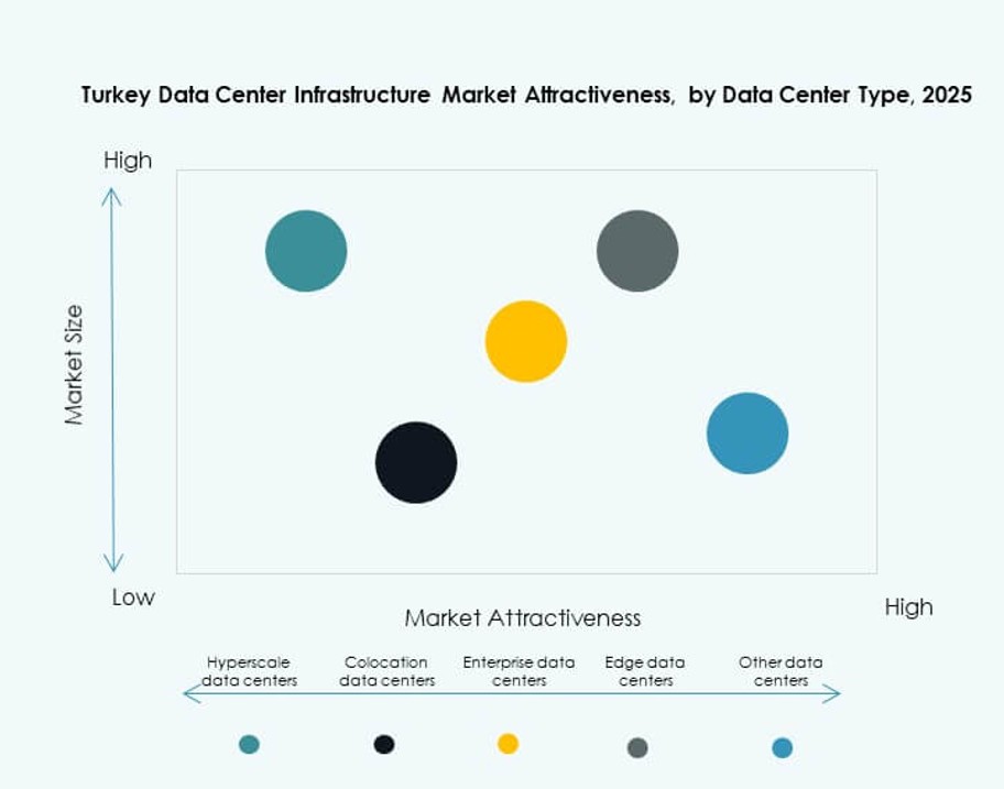 Turkey Data Center Infrastructure Market Trends