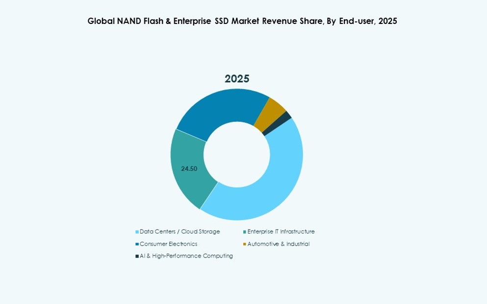 NAND Flash & Enterprise SSD Market Analysis