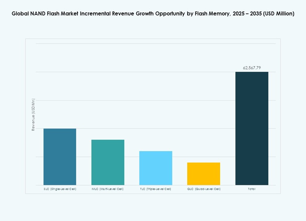 NAND Flash & Enterprise SSD Market Share