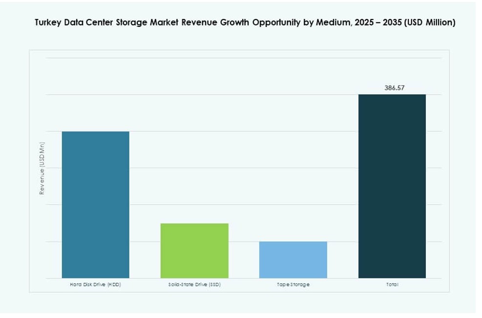 Turkey Data Center Storage Market Share