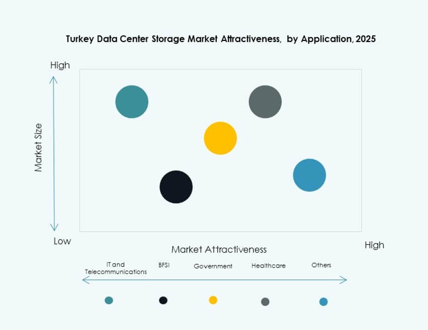 Turkey Data Center Storage Market Trends