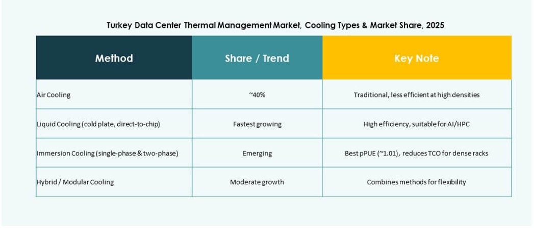 Turkey Data Center Thermal Management Market Growth