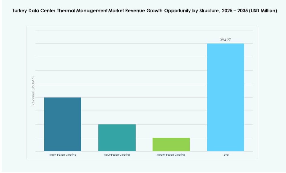 Turkey Data Center Thermal Management Market Share