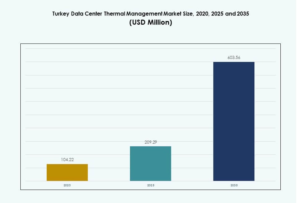 Turkey Data Center Thermal Management Market Size