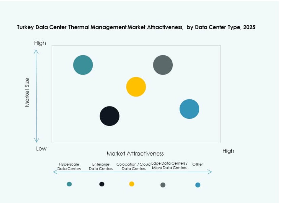 Turkey Data Center Thermal Management Market Trends