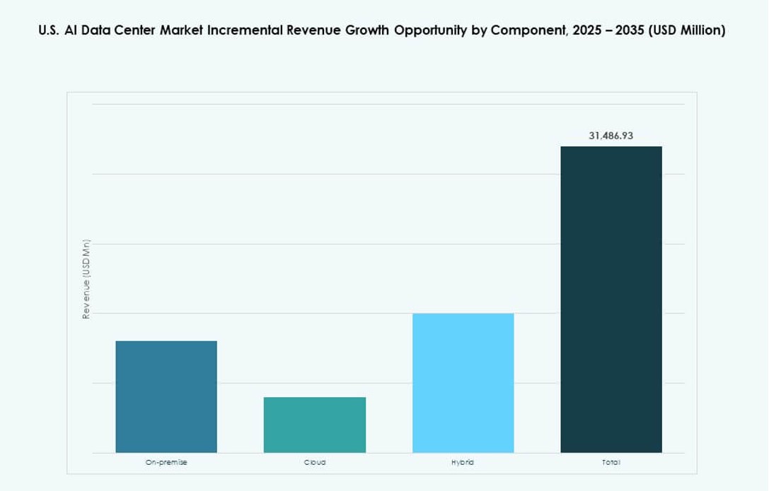 U.S. AI Data Center Market Share