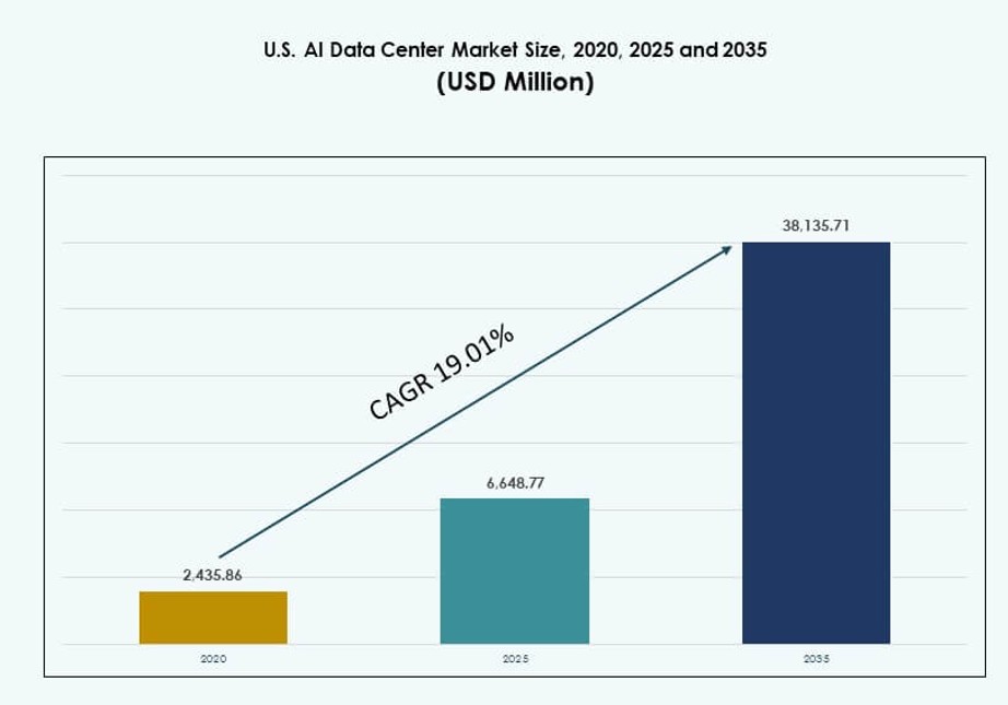 U.S. AI Data Center Market Size