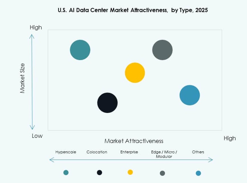 U.S. AI Data Center Market Trends
