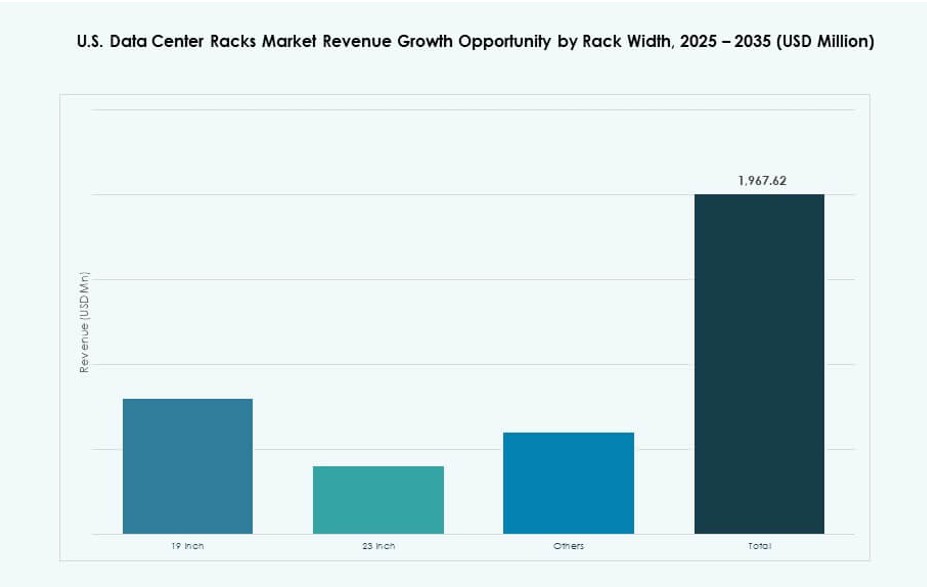 U.S. Data Center Racks Market Share