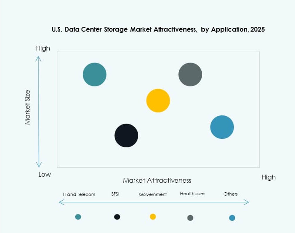U.S. Data Center Storage Market Growth