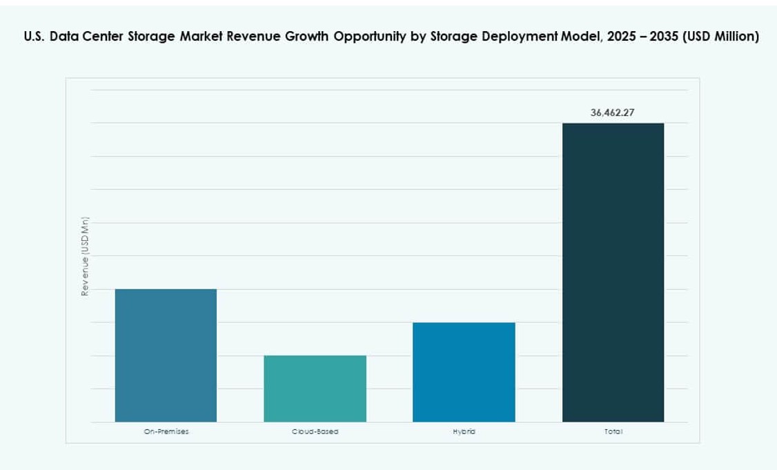 U.S. Data Center Storage Market Share