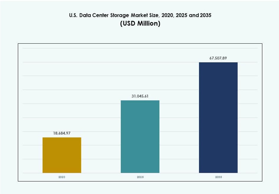 U.S. Data Center Storage Market Size