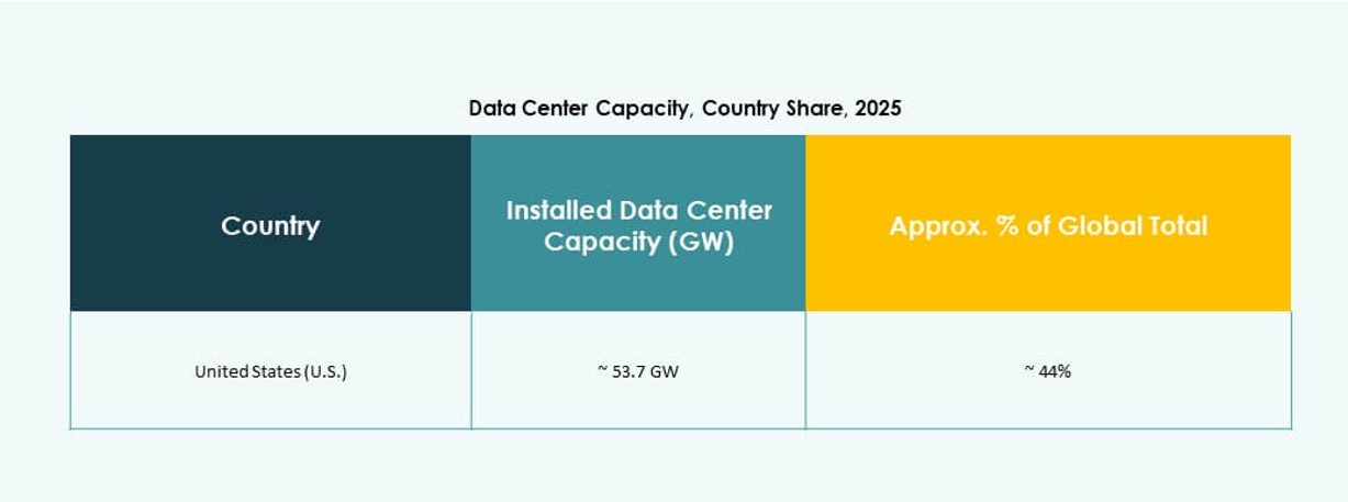 U.S. Data Center Storage Market Trend