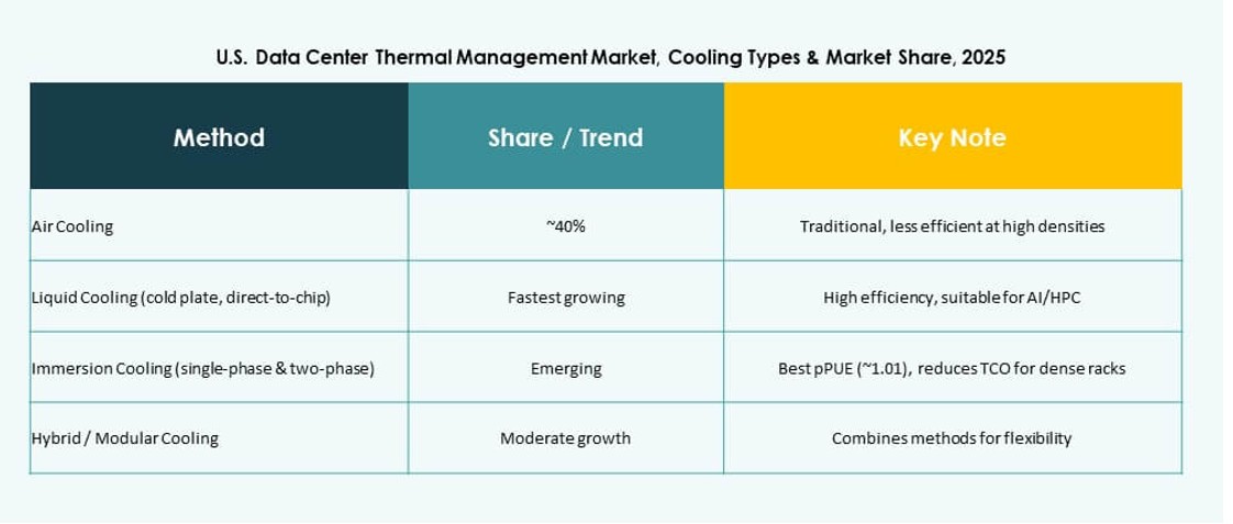 U.S. Data Center Thermal Management Market Research