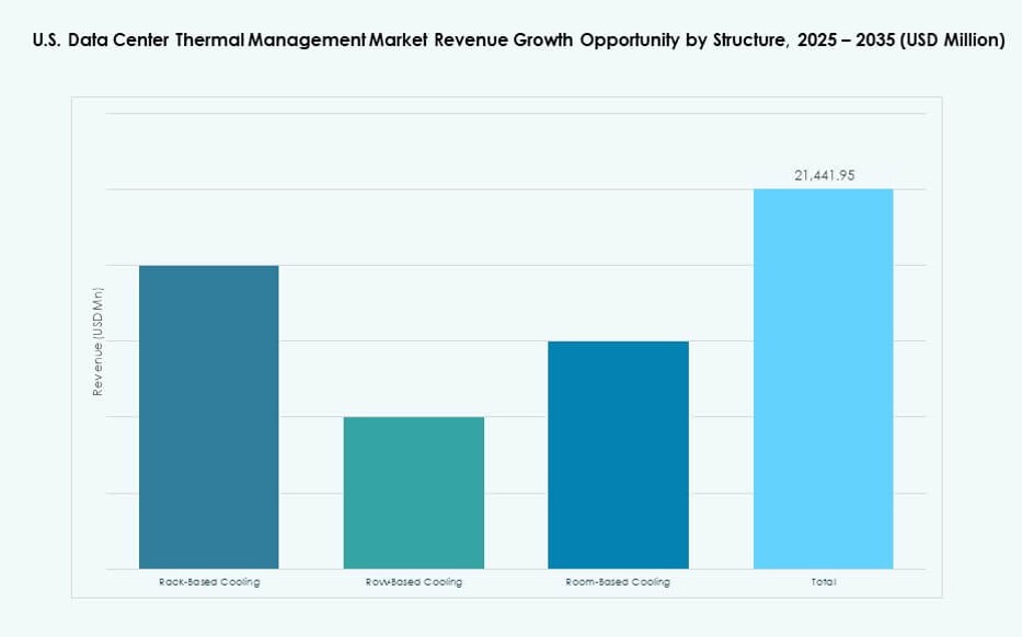 U.S. Data Center Thermal Management Market Share