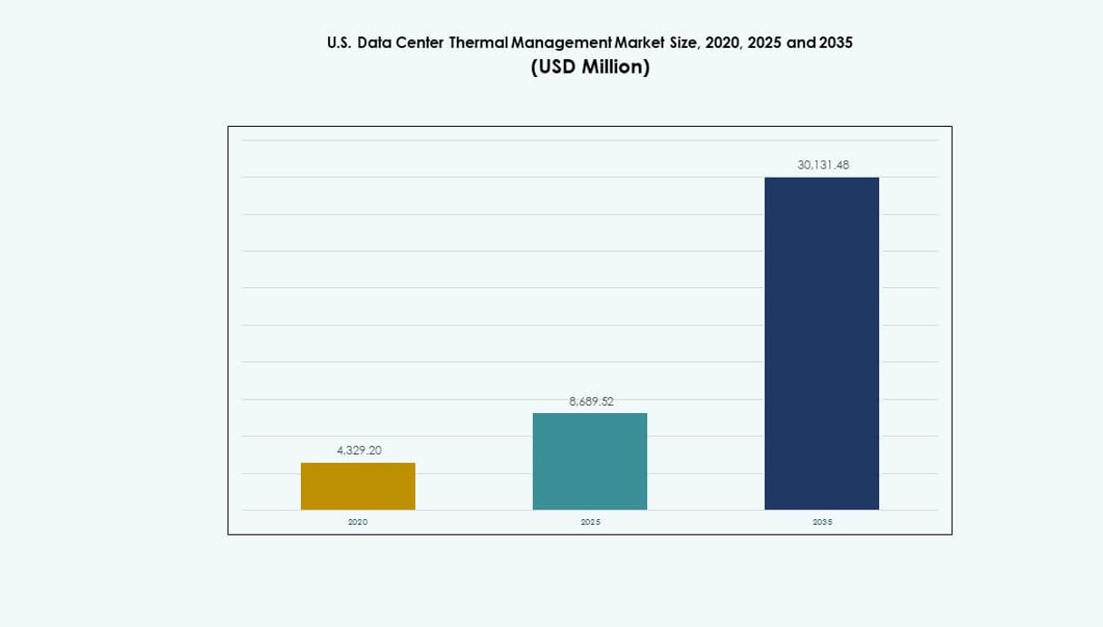 U.S. Data Center Thermal Management Market Size