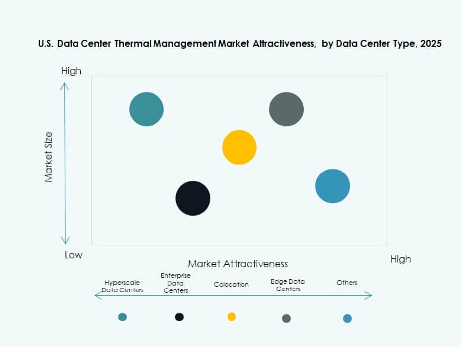 U.S. Data Center Thermal Management Market Trends