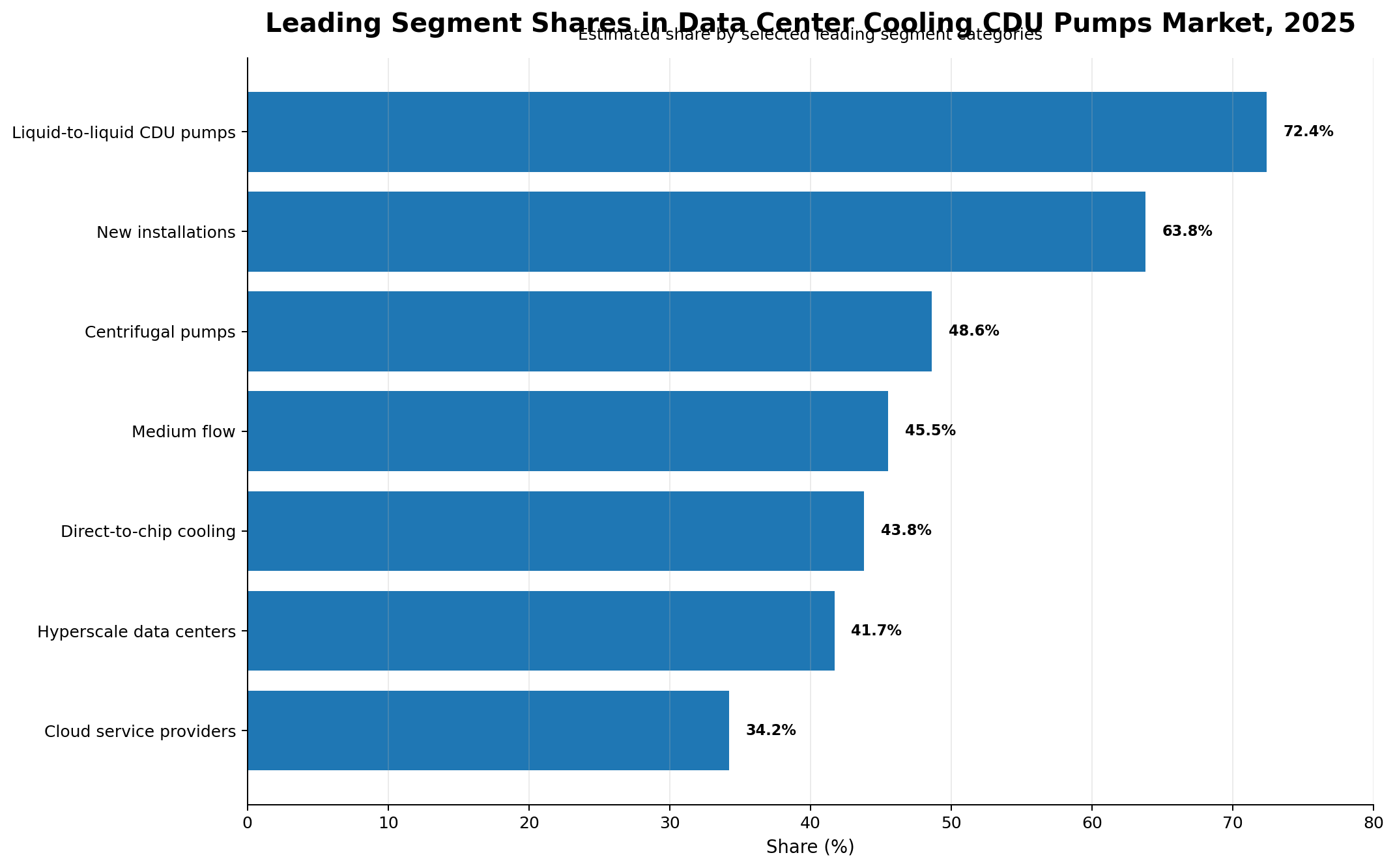 Data Center Cooling CDU Pumps Market Share