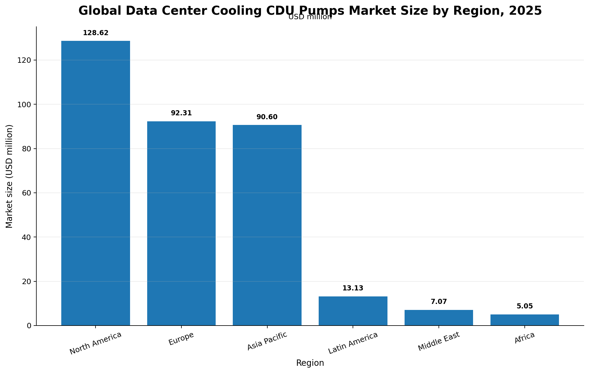 Data Center Cooling CDU Pumps Market Trends