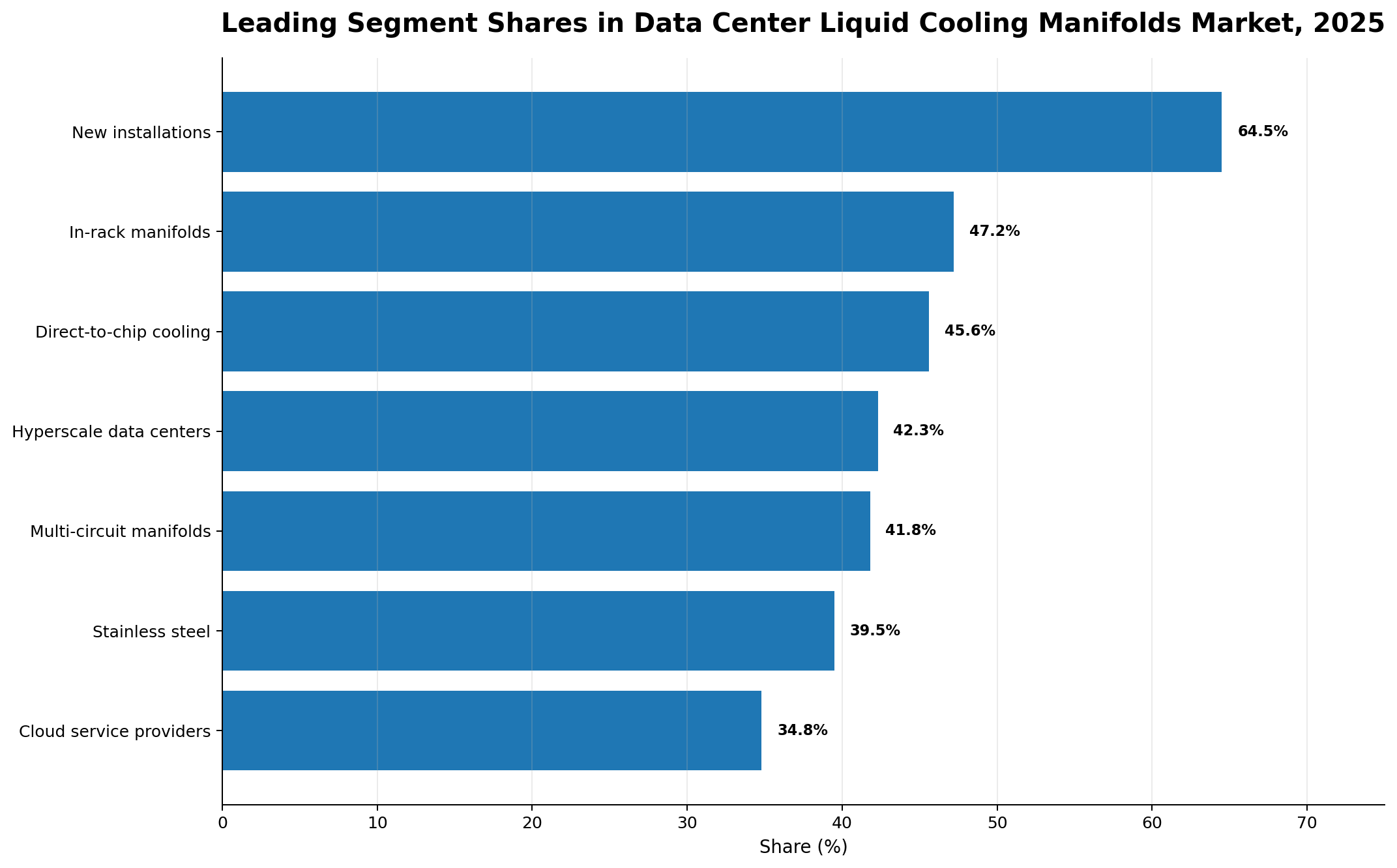 Data Center Liquid Cooling Manifolds Market Share