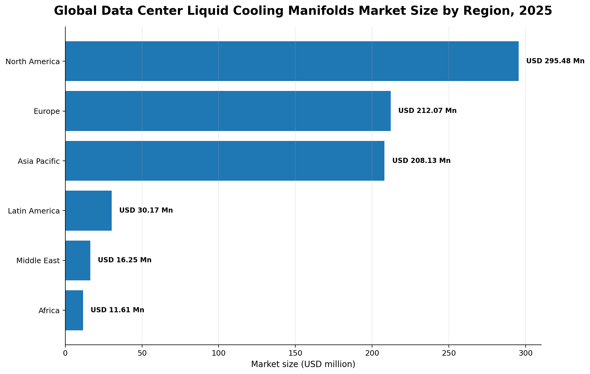 Data Center Liquid Cooling Manifolds Market Size