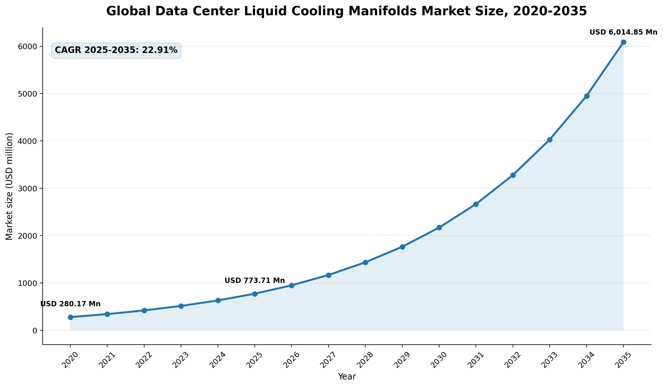 Data Center Liquid Cooling Manifolds Market Trends