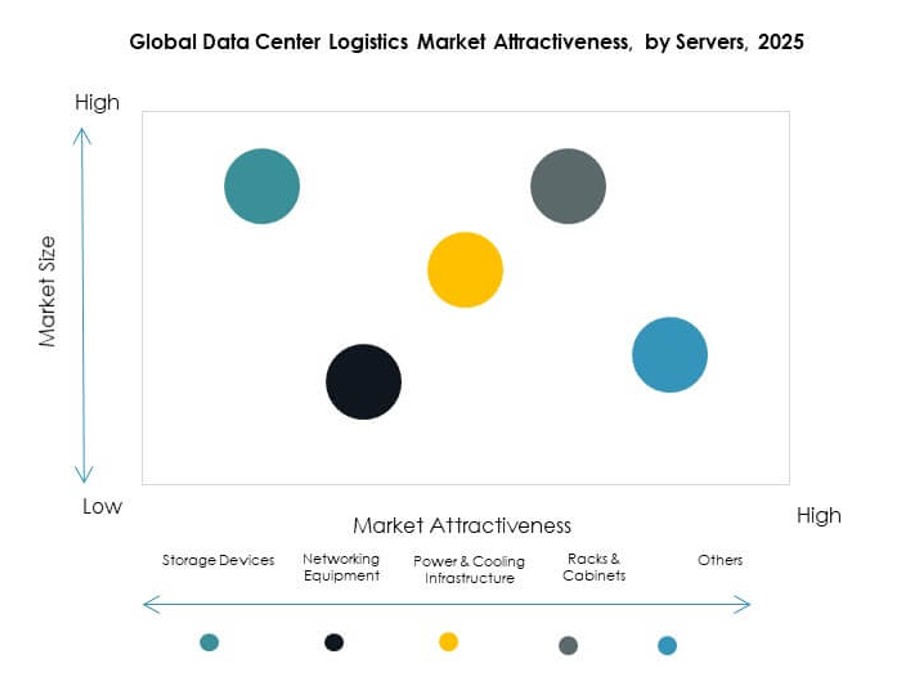 Data Center Logistics Market Growth