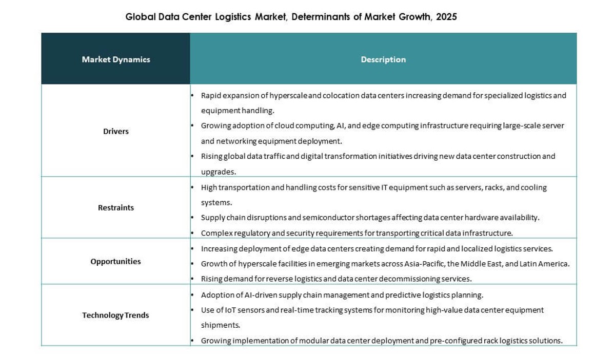 Data Center Logistics Market Reports