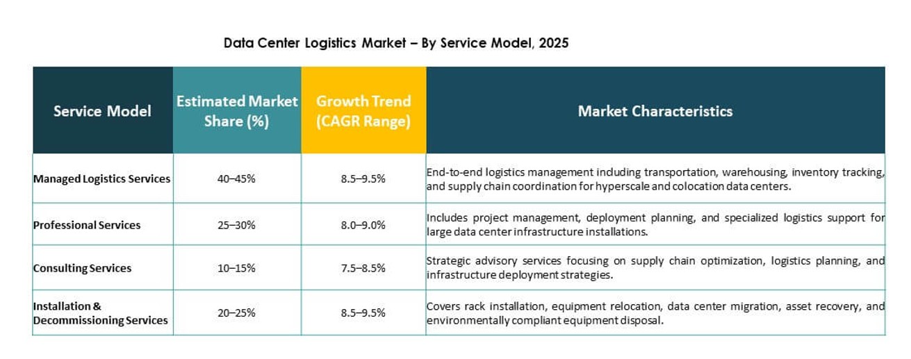 Data Center Logistics Market Research