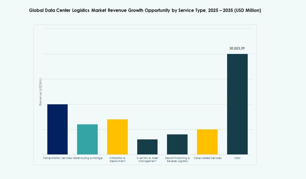 Data Center Logistics Market Share