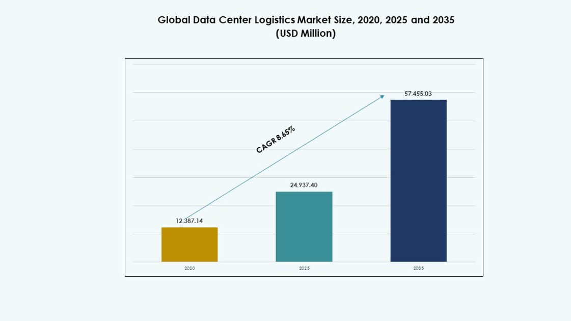 Data Center Logistics Market Size