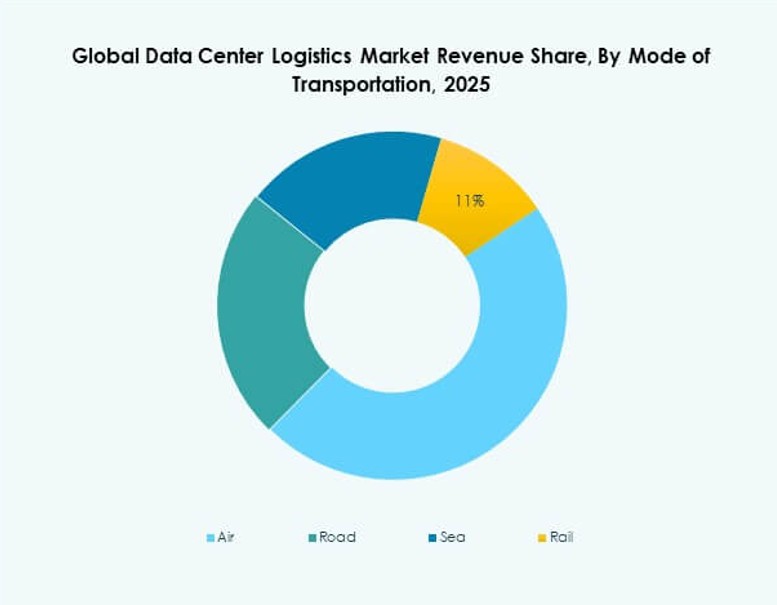 Data Center Logistics Market Trends
