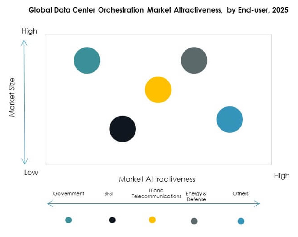 Data Center Orchestration Market Growth