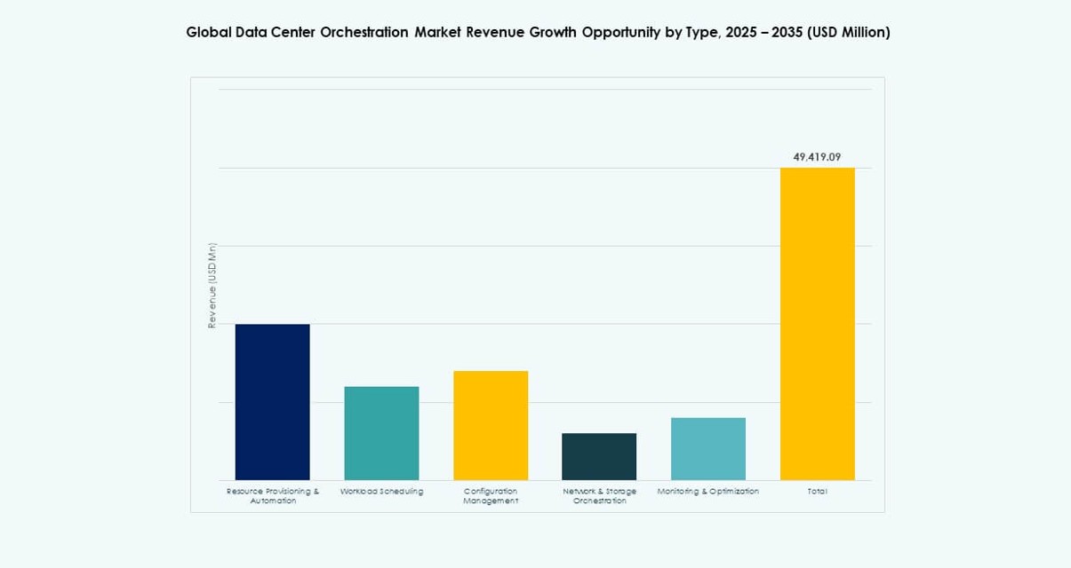 Data Center Orchestration Market Share