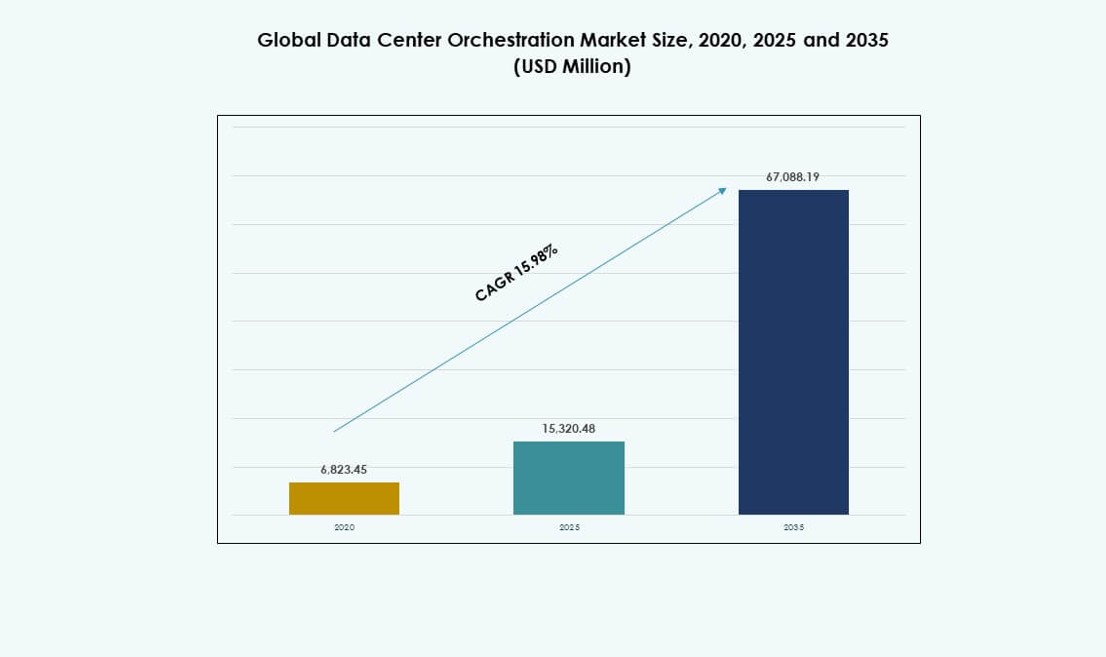 Data Center Orchestration Market Size