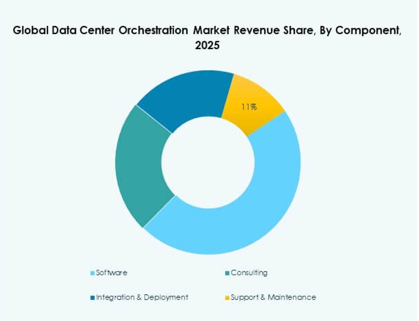 Data Center Orchestration Market Trends