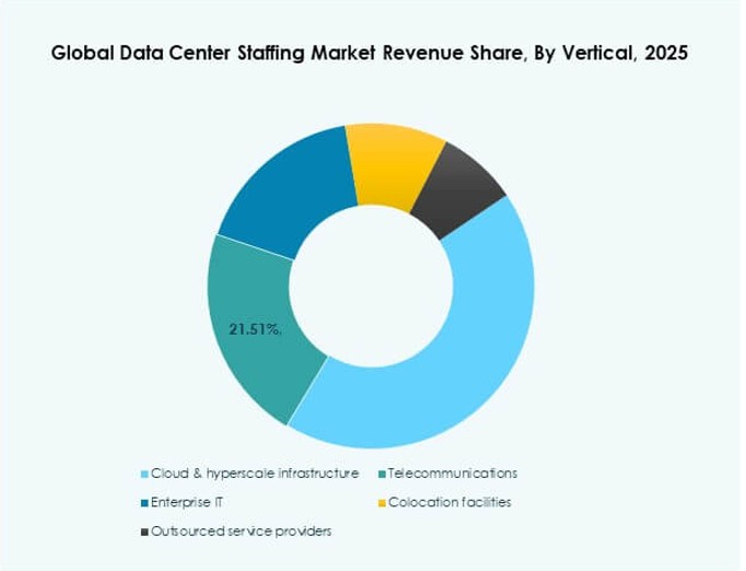 Data Center Staffing Market Growth