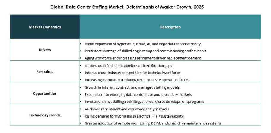 Data Center Staffing Market Reports