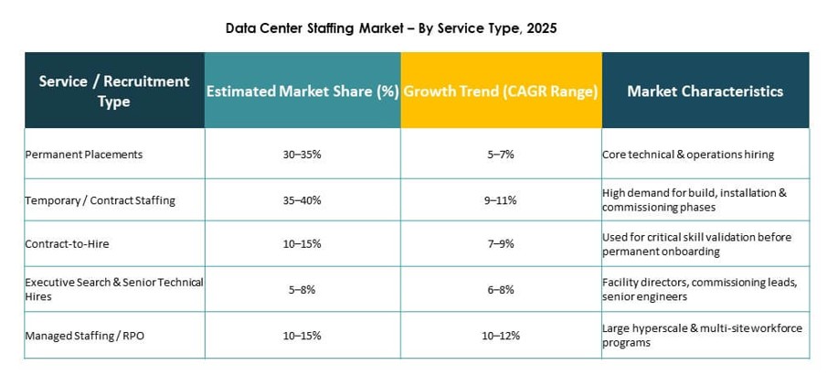 Data Center Staffing Market Research