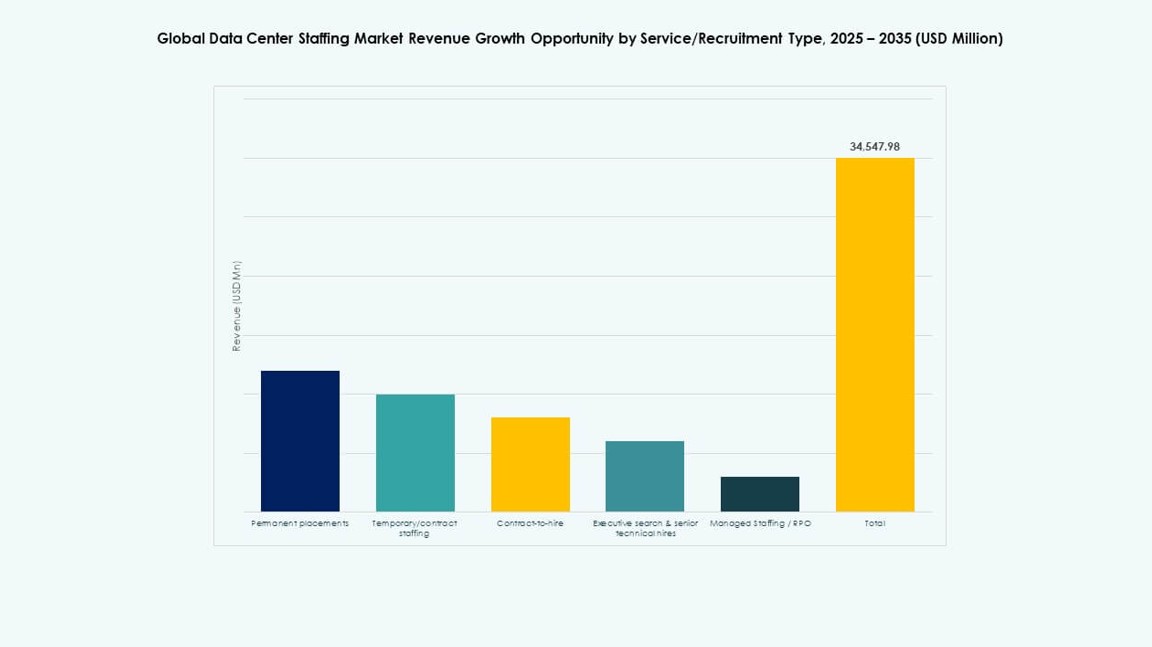 Data Center Staffing Market Share