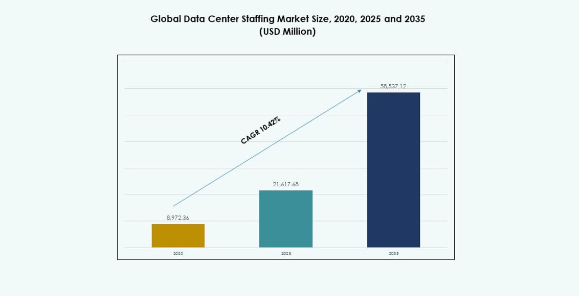Data Center Staffing Market Size