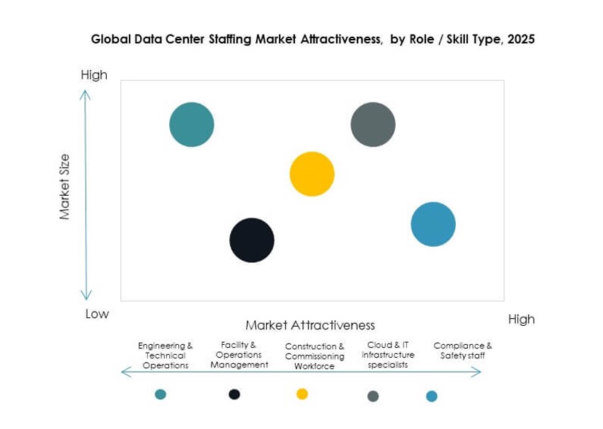 Data Center Staffing Market Trends