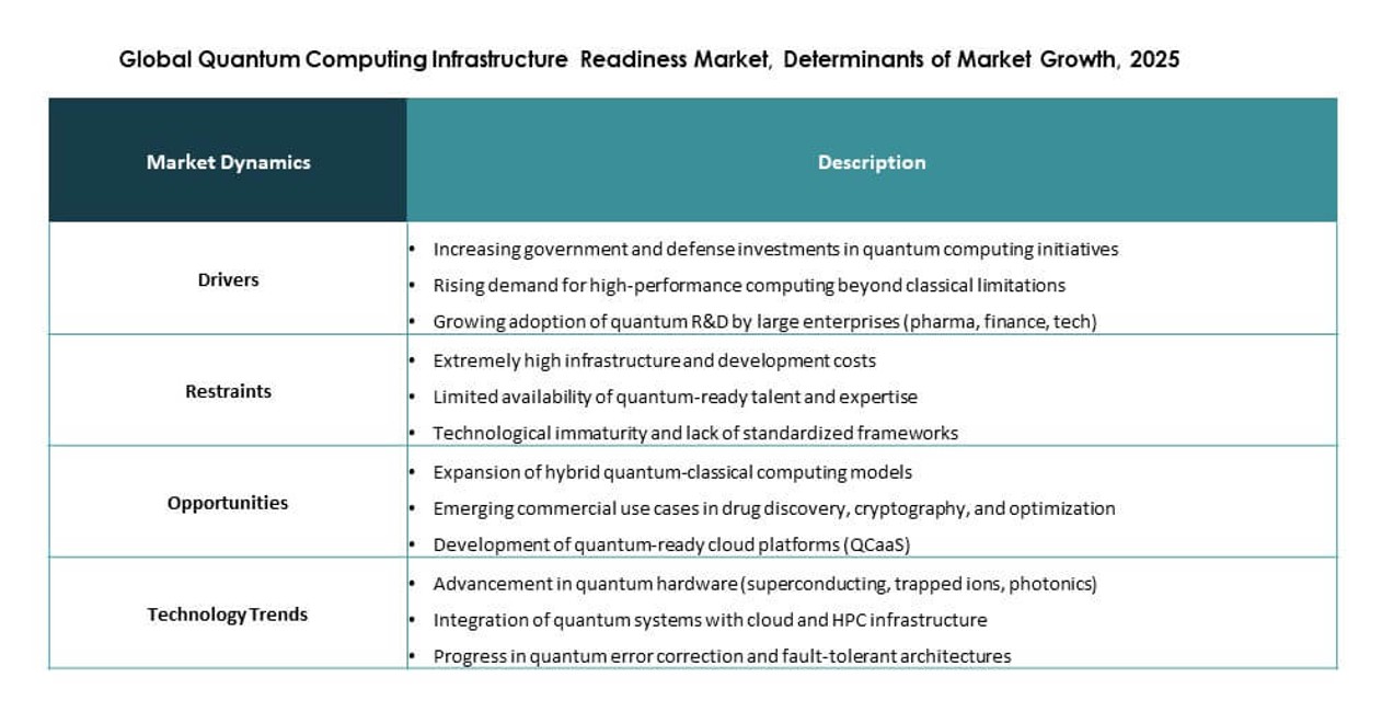 Quantum Computing Infrastructure Readiness Market Analysis
